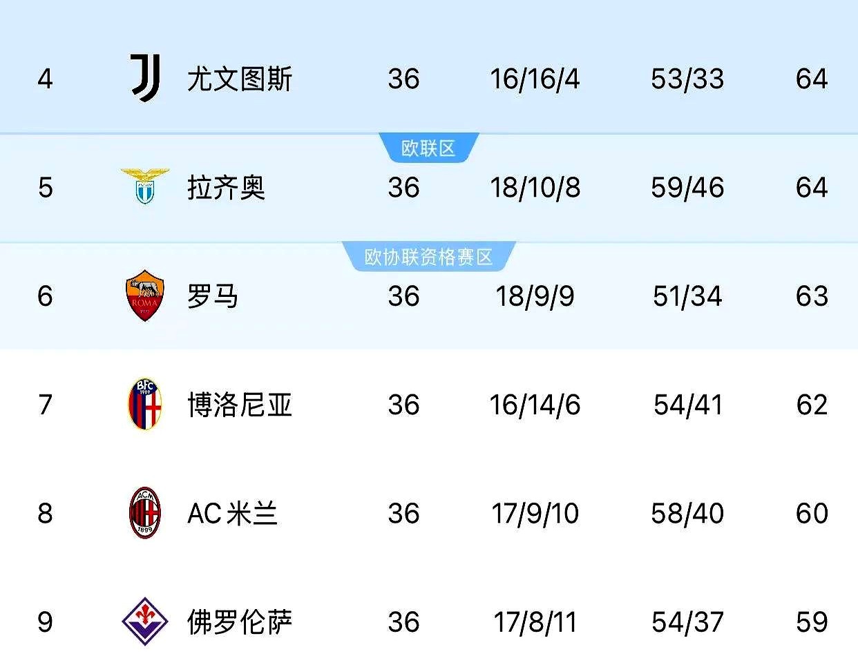 拉齐奥客场大胜佛罗伦萨，意甲积分榜领先的简单介绍